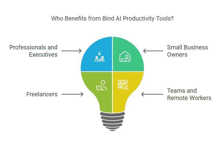 Benefit from Bind AIProductivity Tools