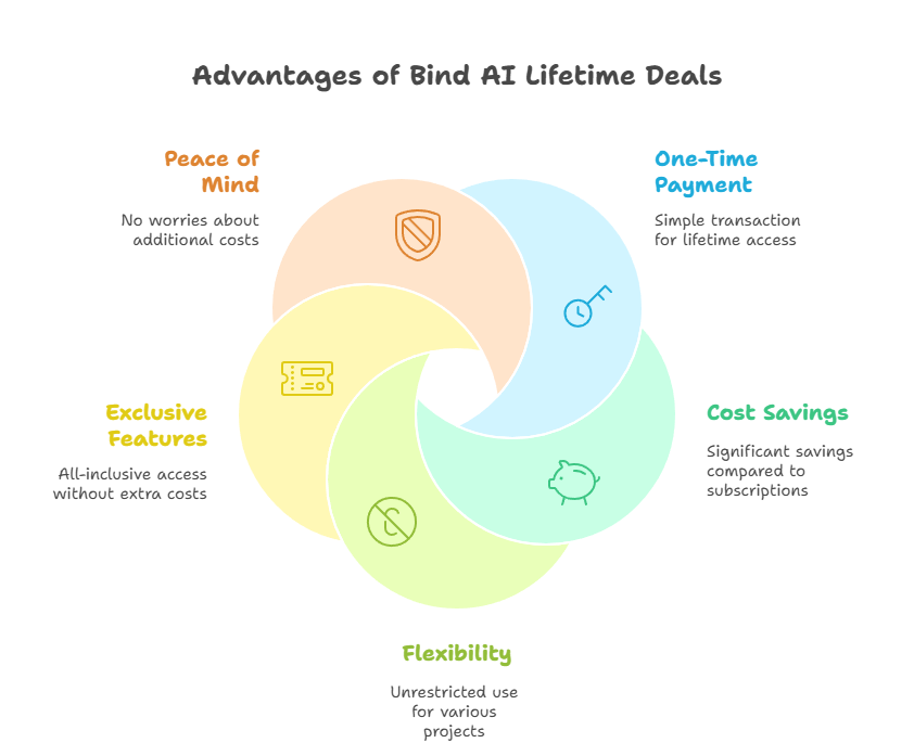 Benefits of Bind AI Lifetime Deals