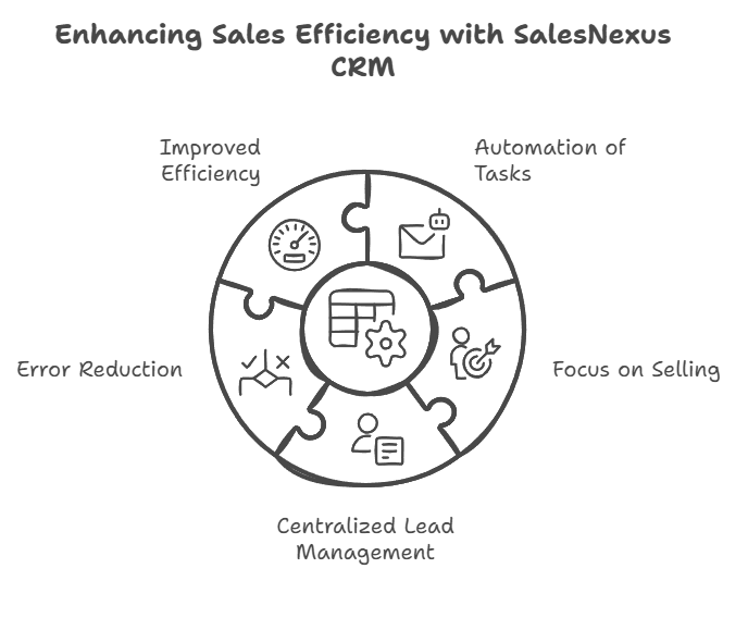 Benefits of SalesNexus CRM Tools