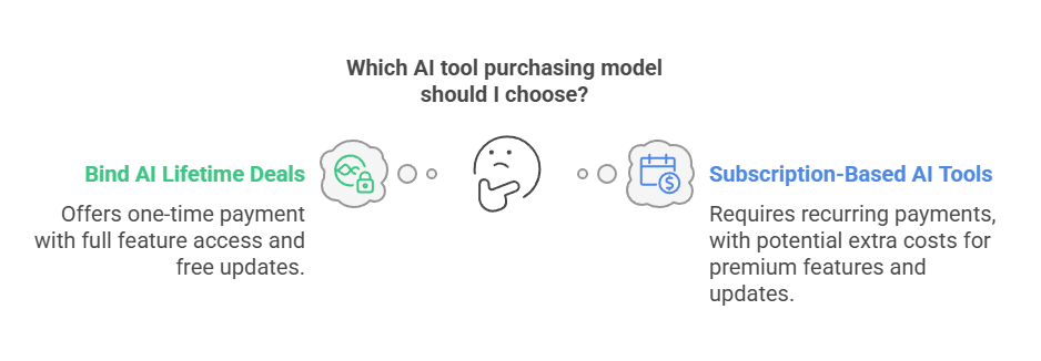 Bind AI vs. Subscription-Based AI Tools