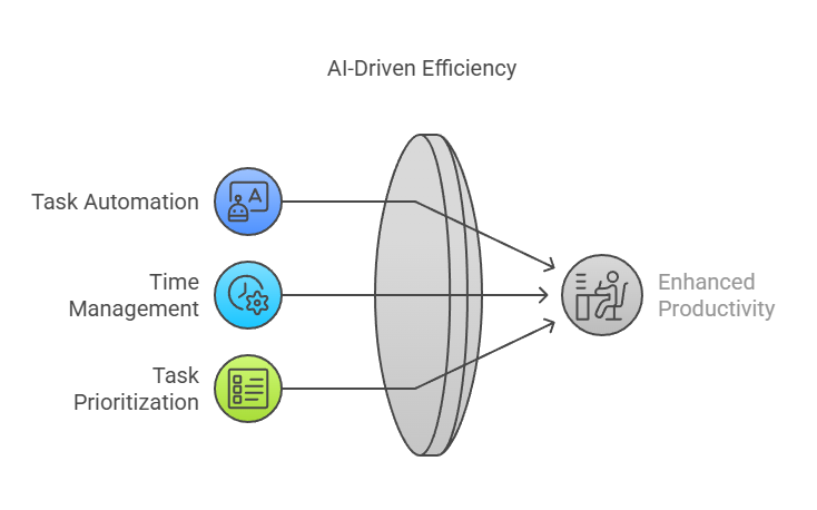 Bind AI Productivity Tools