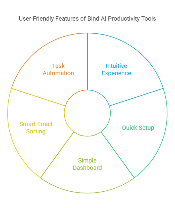 Bind AIProductivity Tools Easy to Use