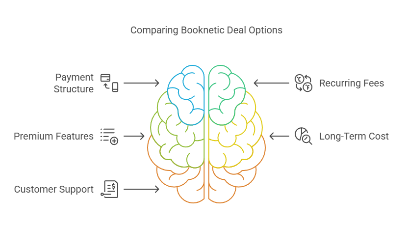 Booknetic Lifetime Deals Compare to Regular Subscriptions