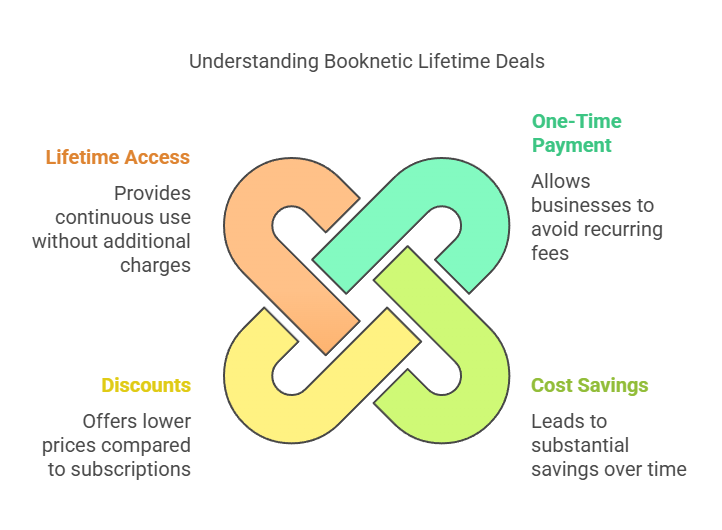 Booknetic Lifetime Deals