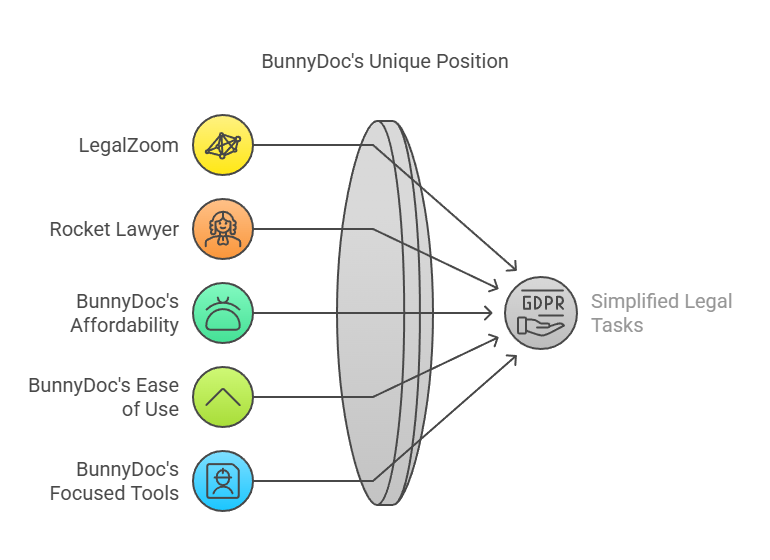 BunnyDoc Compare to Other Legal Platforms