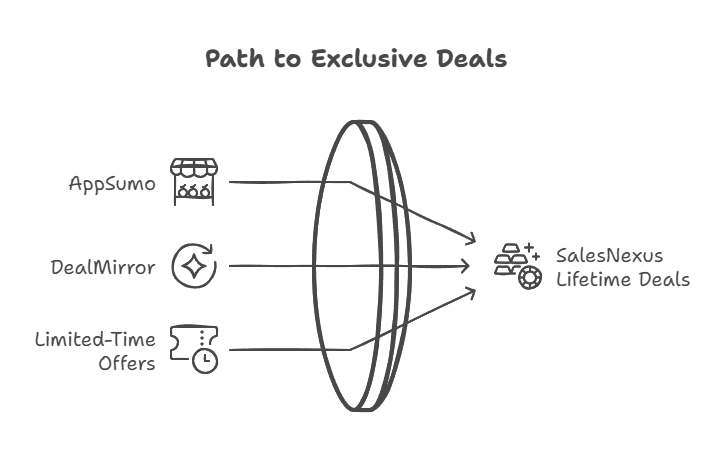 Buy SalesNexus Lifetime Deals