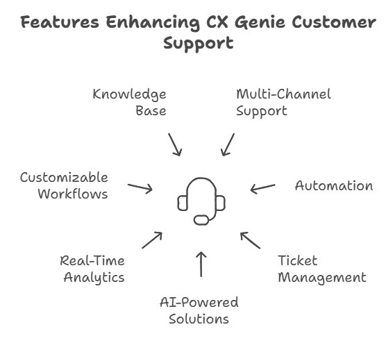 CX Genie Features You Should Know About