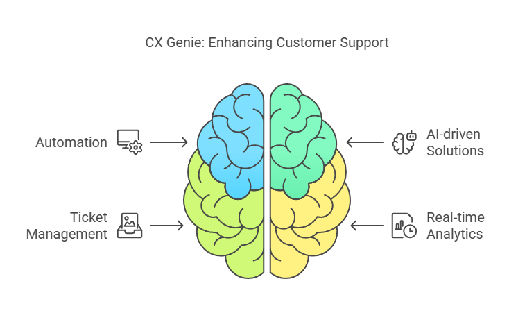 CX Genie and How Does it Improve Customer Support