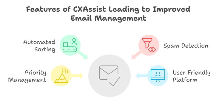 CXAssist Email Management