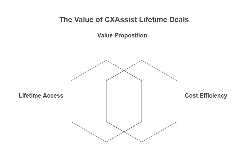 CXAssist Lifetime Deals