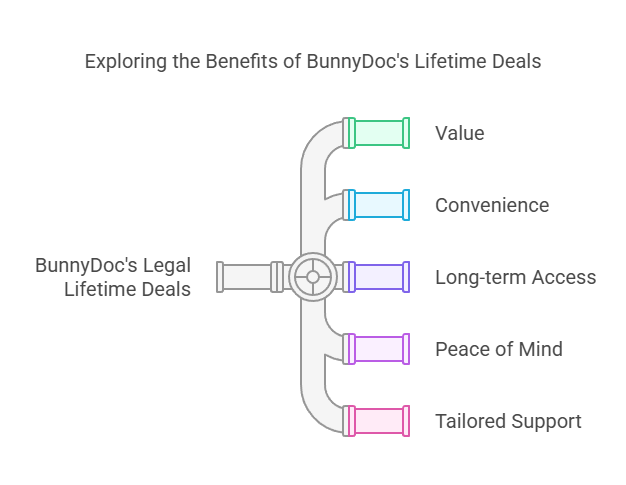 Choose BunnyDoc Legal Lifetime Deals