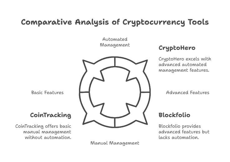 Cons of CryptoHero Tools