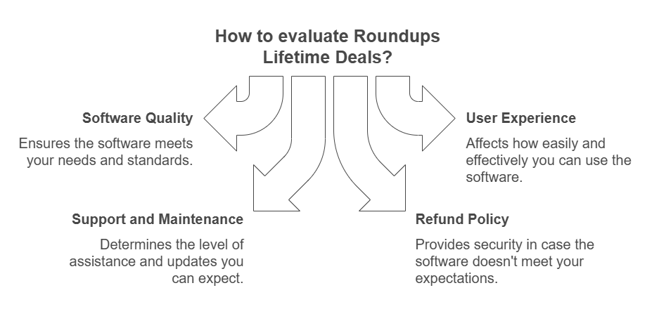 Factors to Consider Before Buying Roundups Lifetime Deals