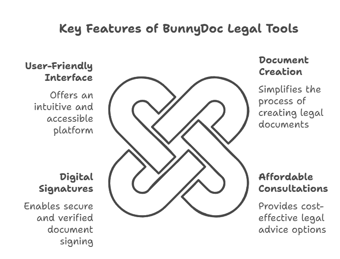 Features of BunnyDoc Legal Tools