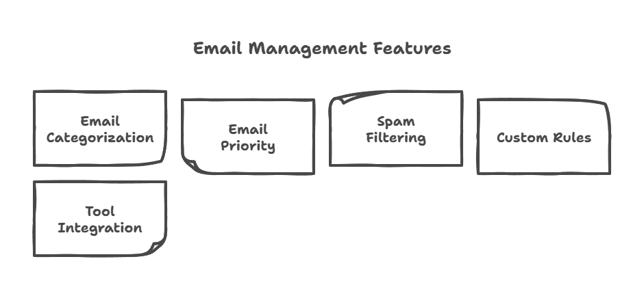 Features of CXAssist Email Management Tools