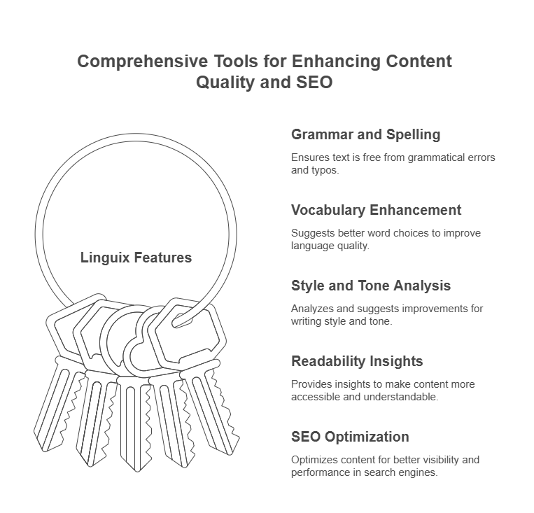 Features of Linguix Content Marketing Tools