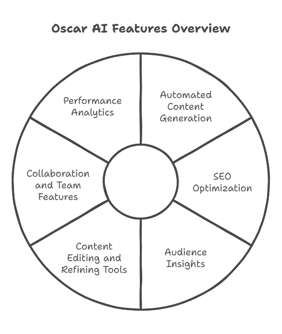 Features of Oscar AI