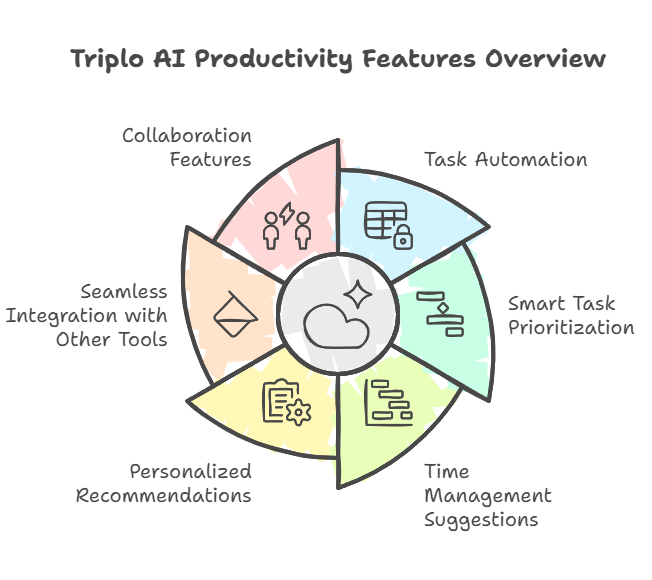 Features of Triplo AI Productivity Tools