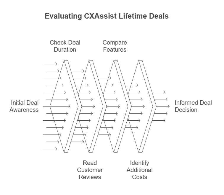 Find the Best CXAssist Lifetime Deals