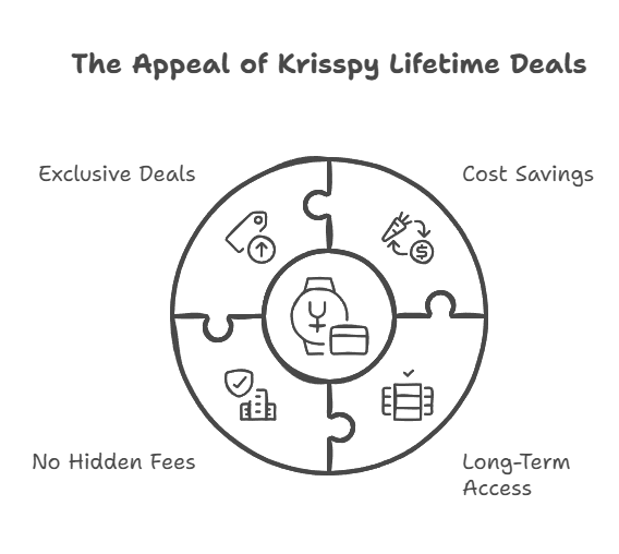 Find the Best Krisspy Lifetime Deals