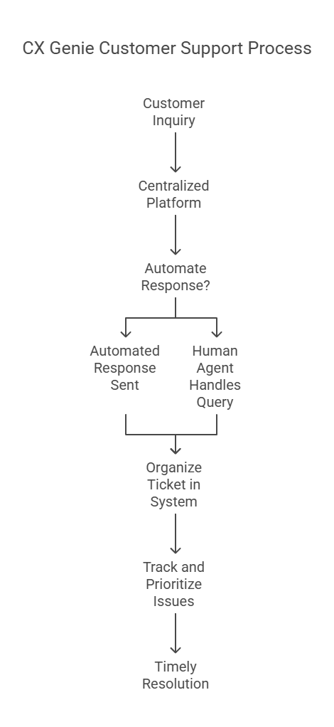 Game Changer for Your Customer Support Team