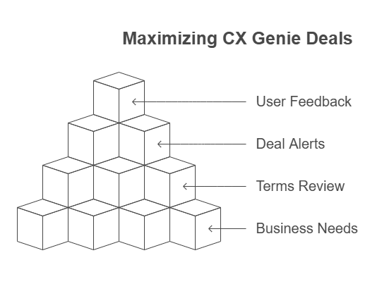 Get the Best Value from CX Genie Lifetime Deals