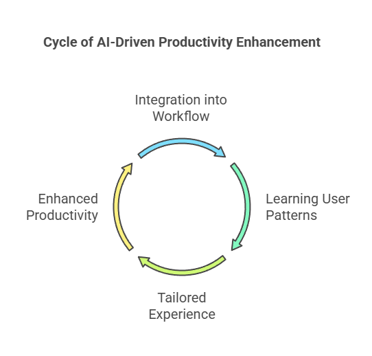 How Do Bind AIProductivity Tools Work