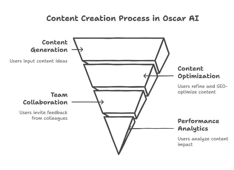 How Does Oscar AI Work