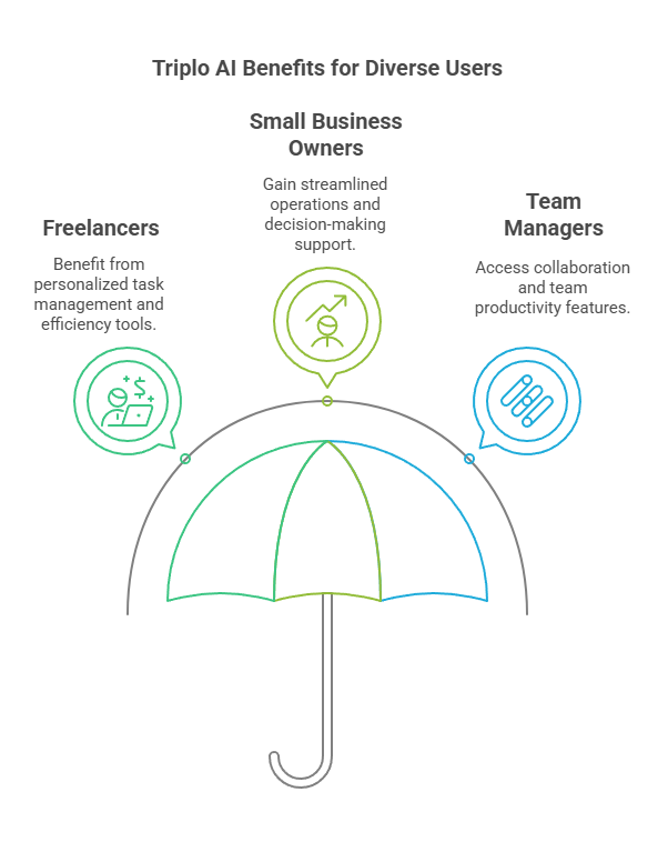 How Triplo AI Can Benefit Different Users