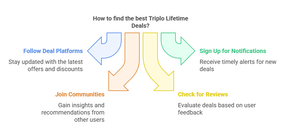 How to Find the Best Triplo Lifetime Deals