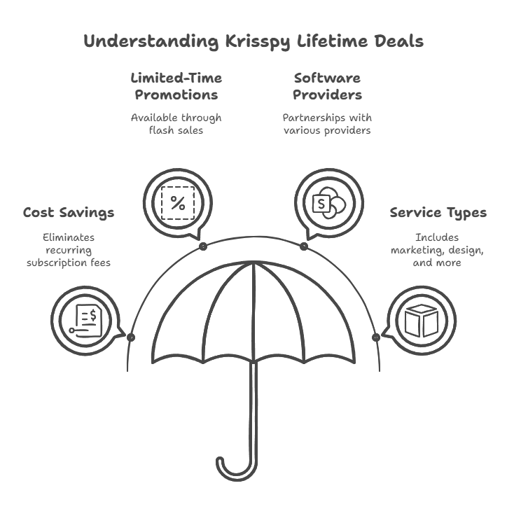 Krisspy Lifetime Deals