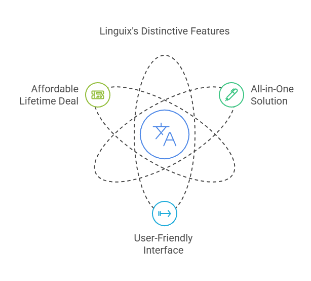 Linguix Compare to Other Writing Tools