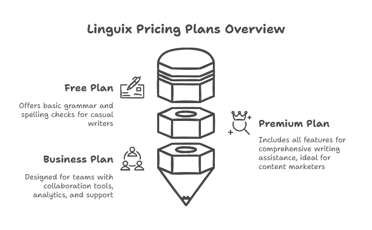 Linguix Pricing Plans