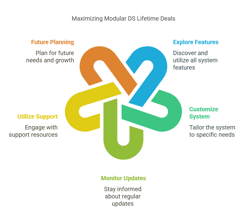 Most of Modular DS Lifetime Deals 