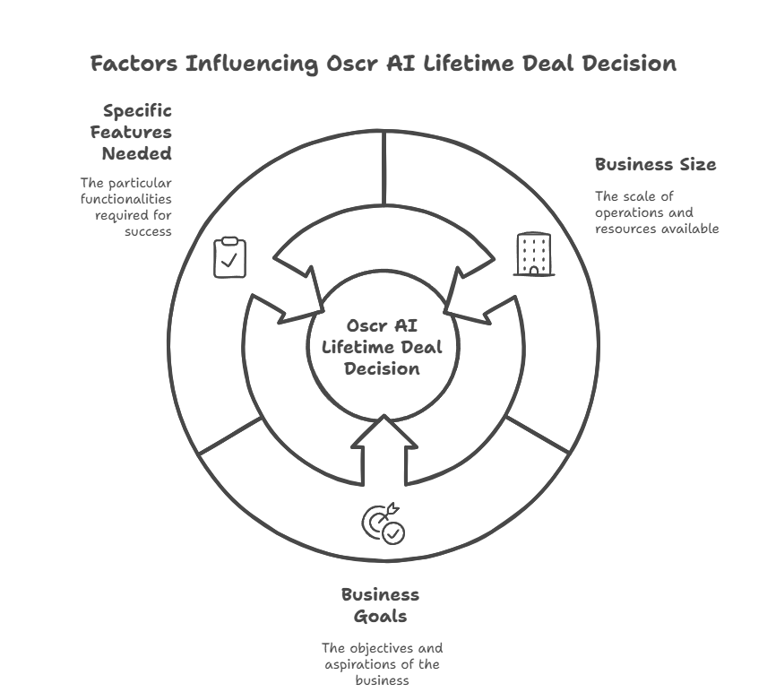 Oscr AI Lifetime Deal Worth It