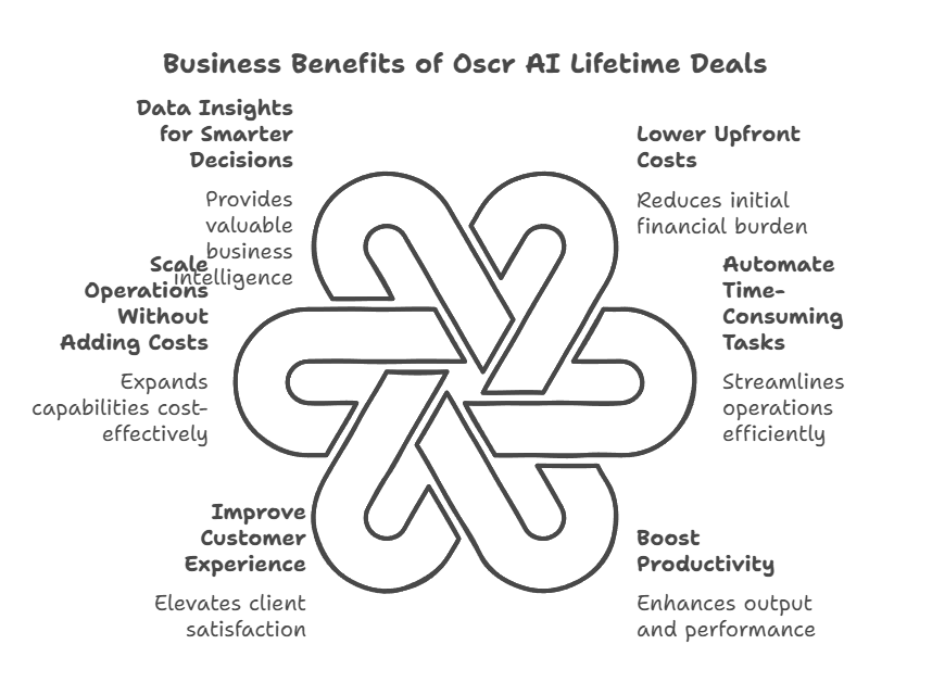 Oscr AI Lifetime Deals Benefit Your Business