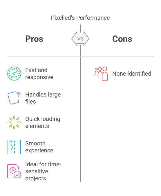 Pixelied’s Performance and Speed