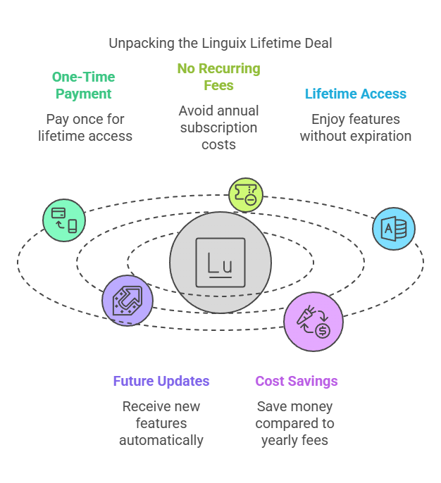 Power of Linguix Lifetime Deals