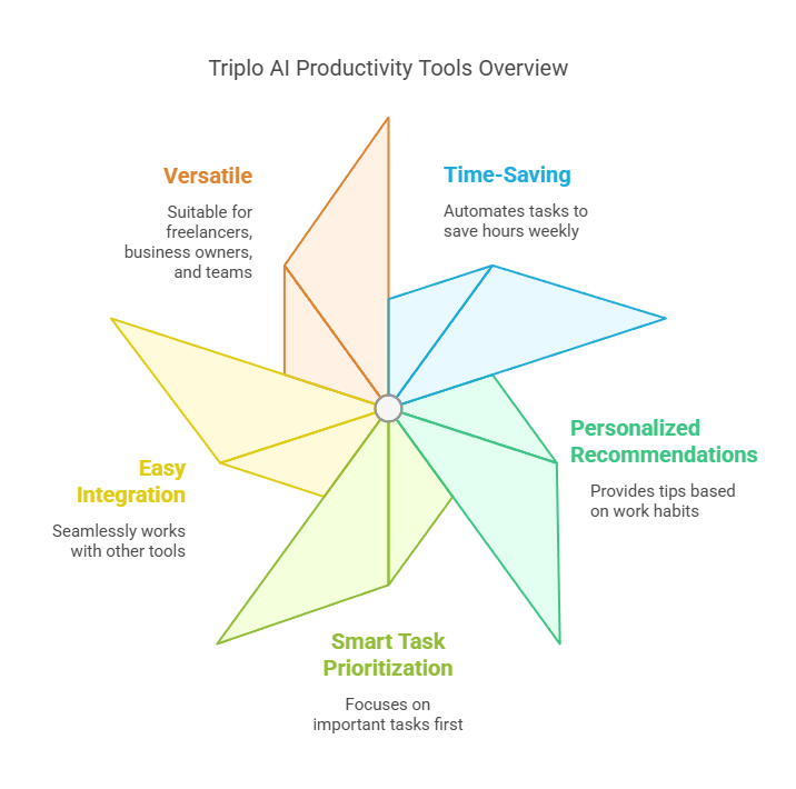 Pros and Cons of Triplo AI Productivity Tools