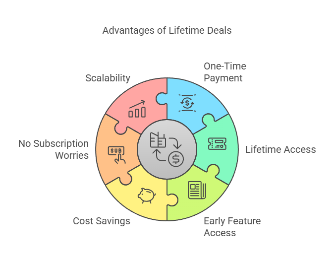 Pros and Cons of aDirectory Lifetime Deals