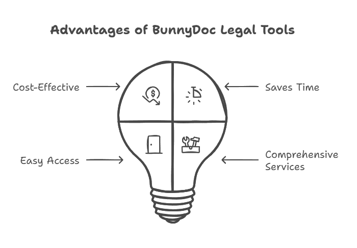 Pros of BunnyDoc Legal Tools