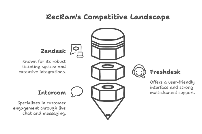 RecRam Compares to Other Customer Support Tools