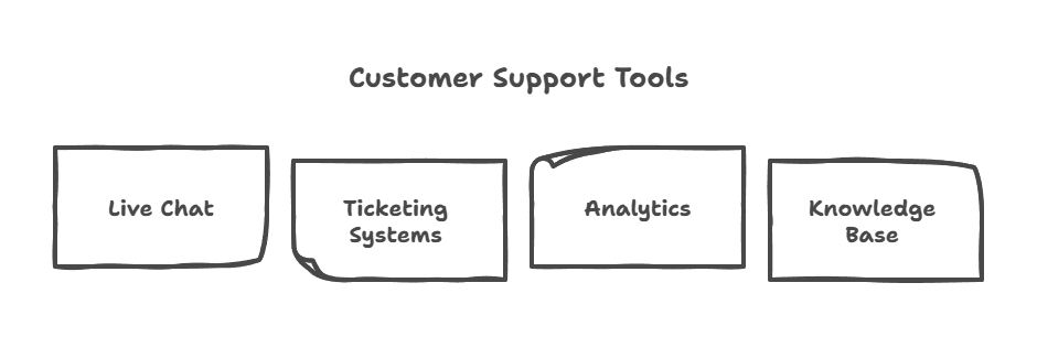 RecRam Customer Support Tools