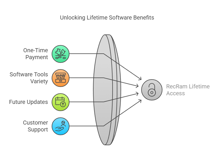 RecRam Lifetime Deals