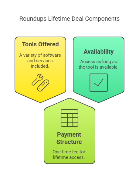 Roundups Lifetime Deals