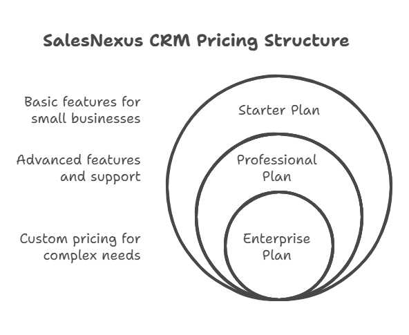 SalesNexus CRM Worth the Investment