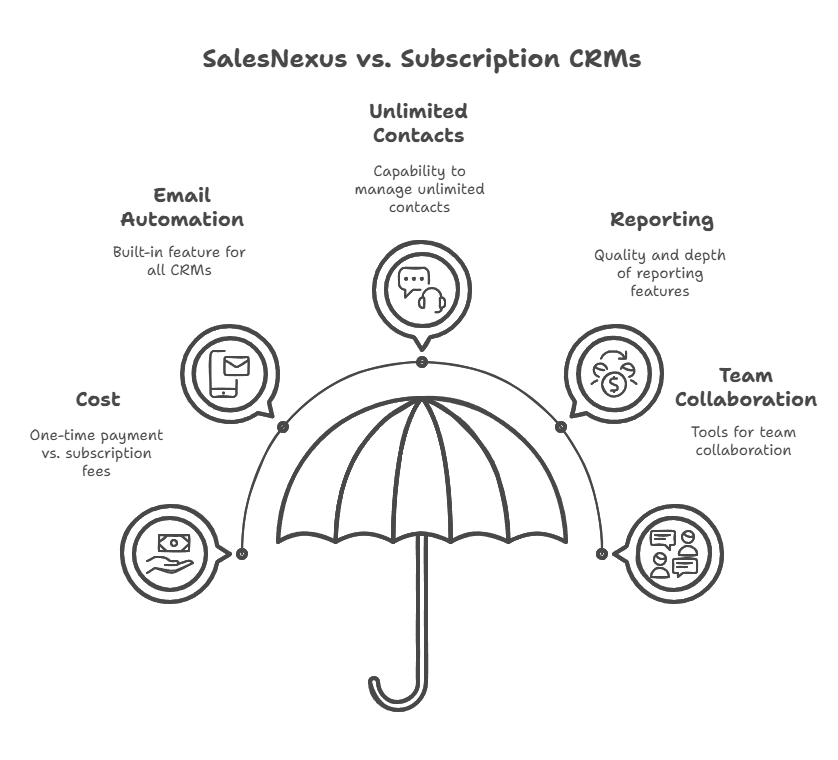 Buy SalesNexus Lifetime Deals