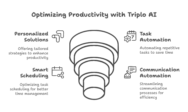 Triplo AI Productivity Tools