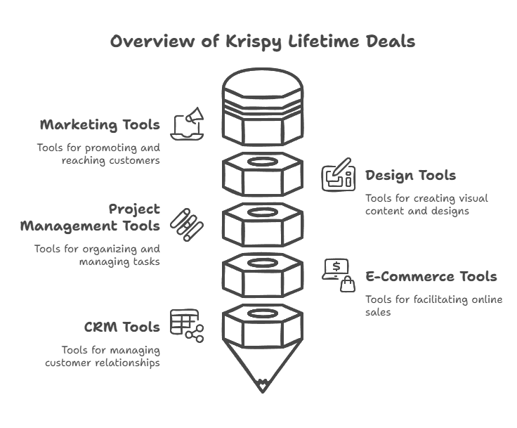 Types of Krisspy Lifetime Deals You Can Get