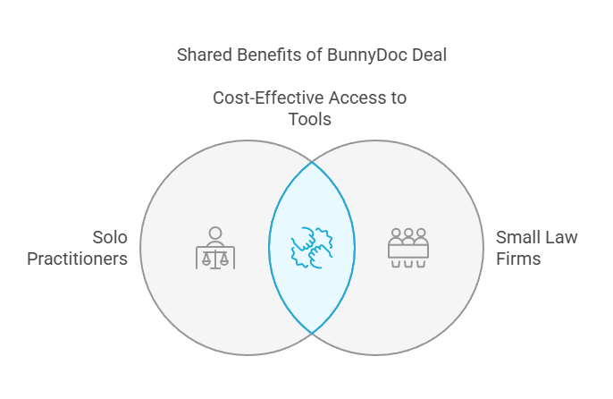 Use BunnyDoc Legal Lifetime Deals